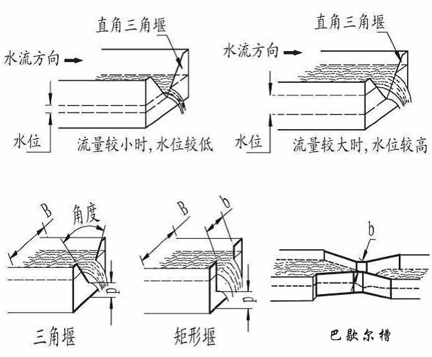 水庫超聲波流量計(jì)堰槽種類圖