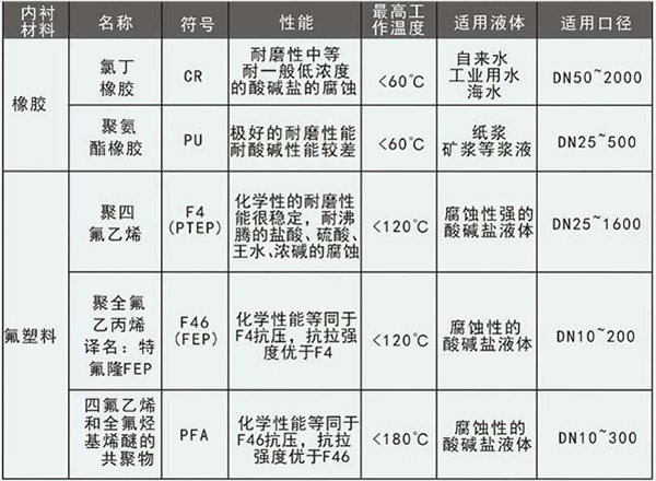 水泥漿計量表襯里材料選型表